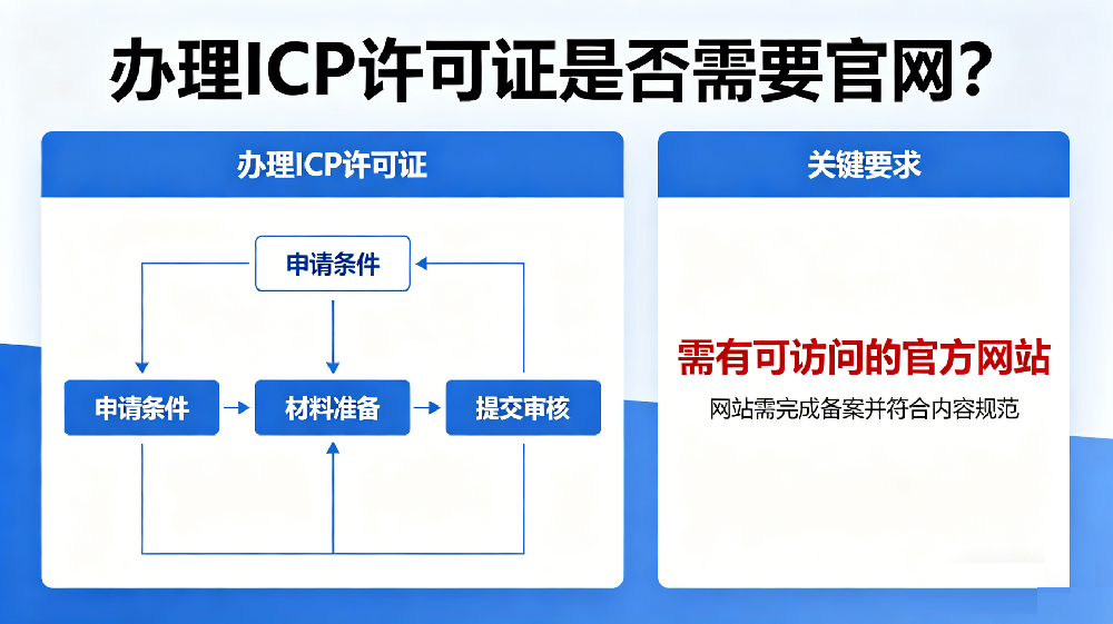 办理ICP许可证需要网站吗？